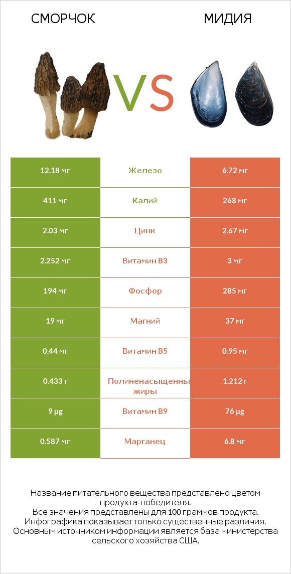 Сморчок vs Мидия infographic