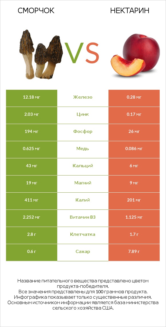 Сморчок vs Нектарин infographic