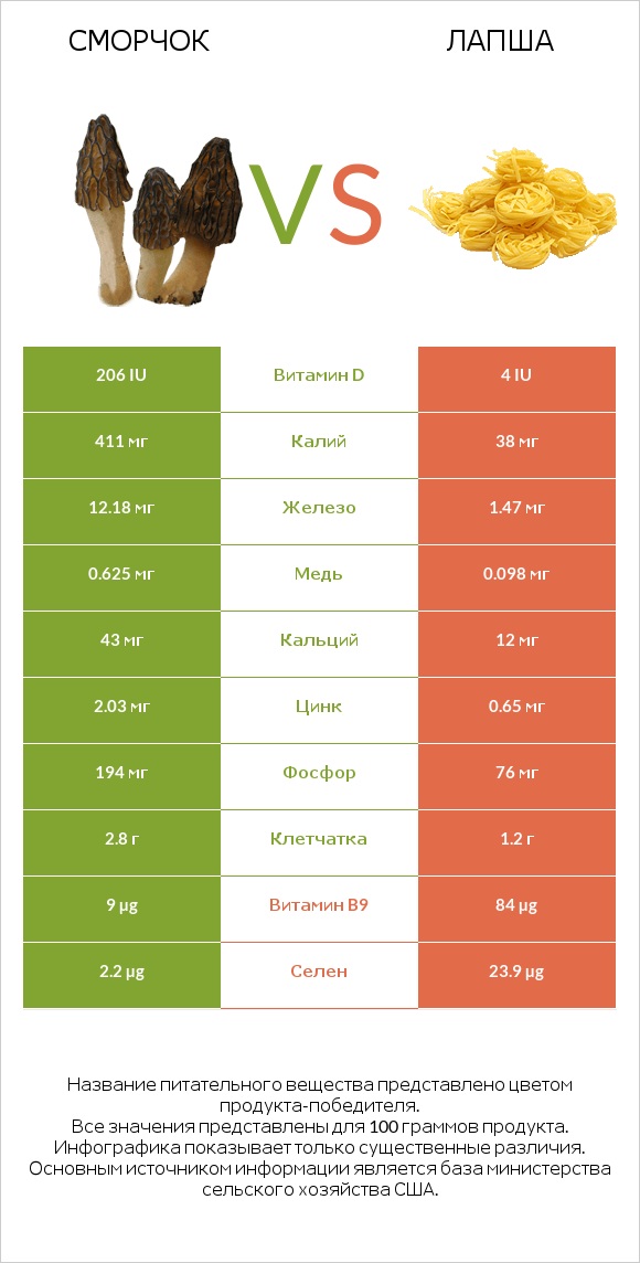 Сморчок vs Лапша infographic