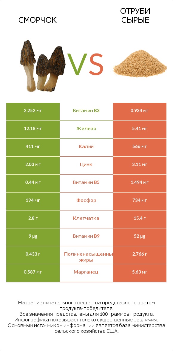 Сморчок vs Отруби сырые infographic