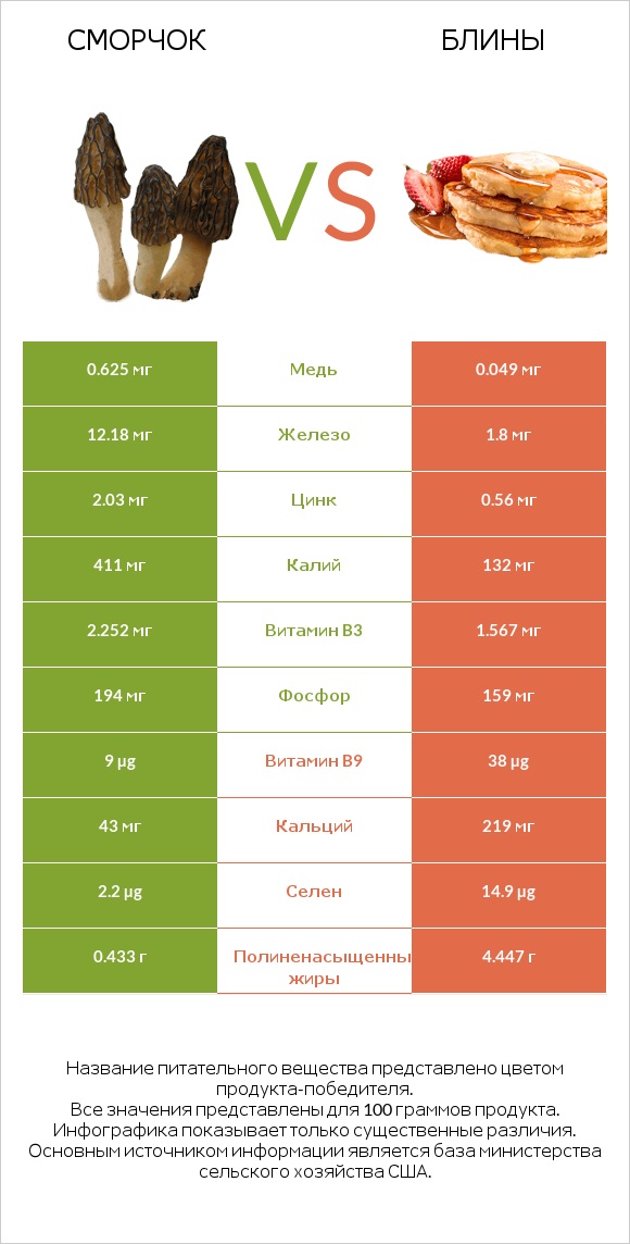 Сморчок vs Блины infographic