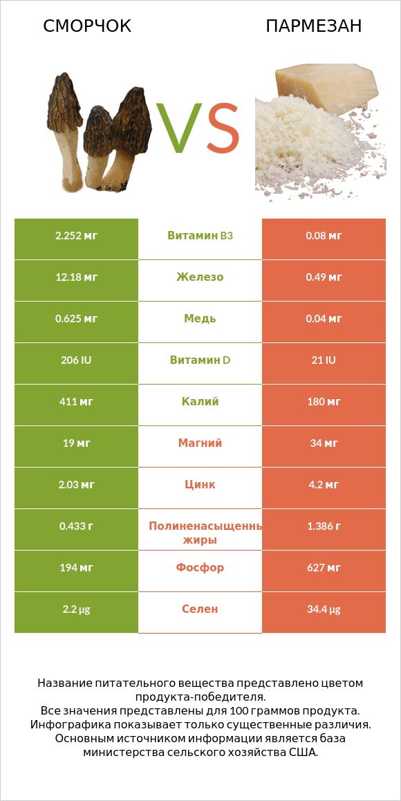 Сморчок vs Пармезан infographic