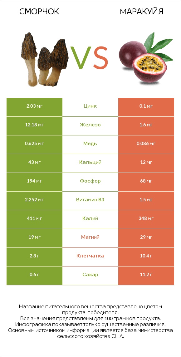 Сморчок vs Mаракуйя infographic