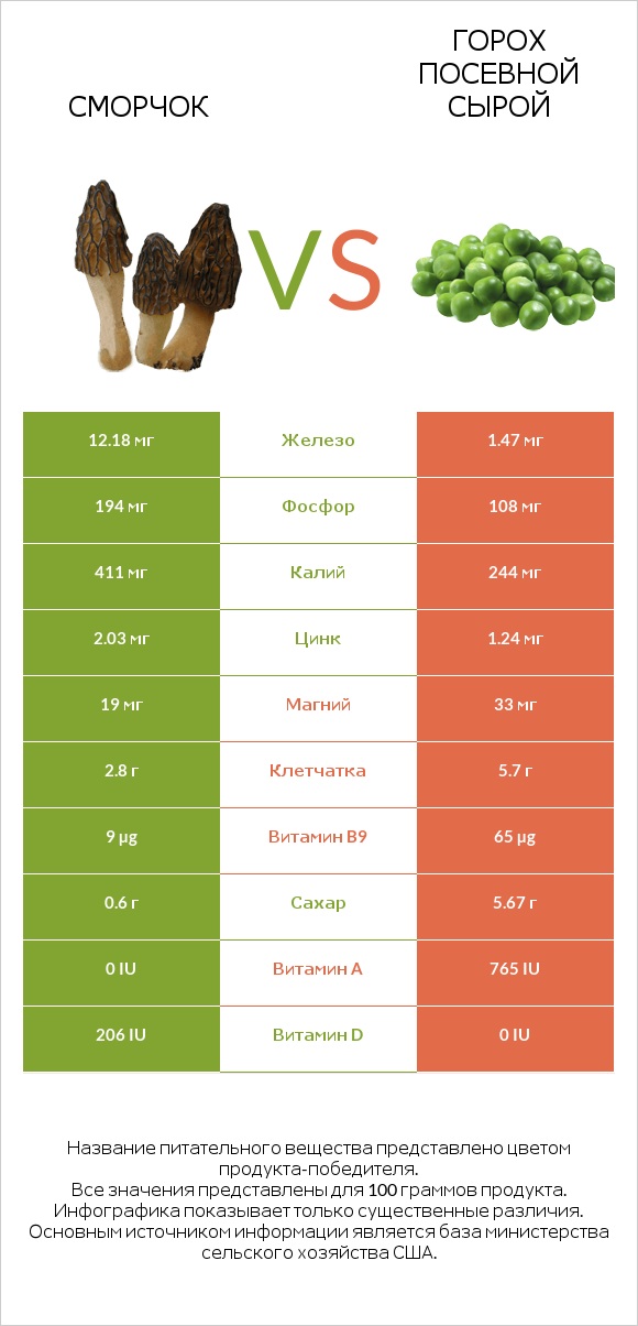 Сморчок vs Горох посевной сырой infographic