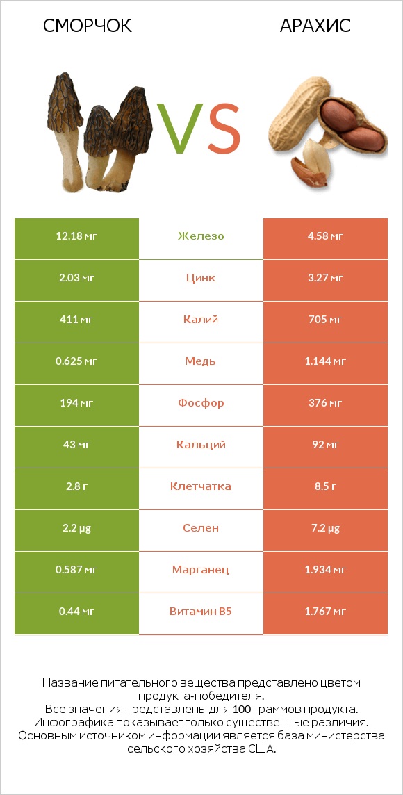 Сморчок vs Арахис infographic