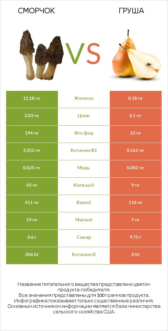 Сморчок vs Груша infographic