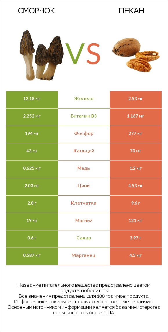 Сморчок vs Пекан infographic