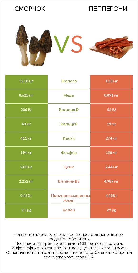 Сморчок vs Пепперони infographic