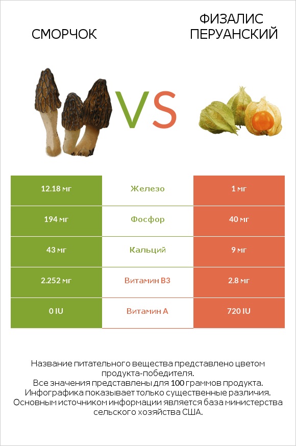 Сморчок vs Физалис перуанский infographic