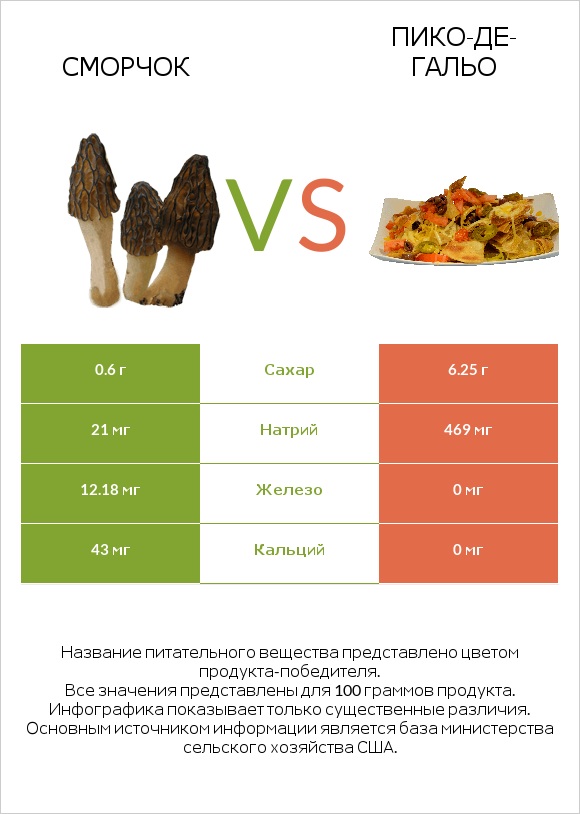 Сморчок vs Пико-де-гальо infographic