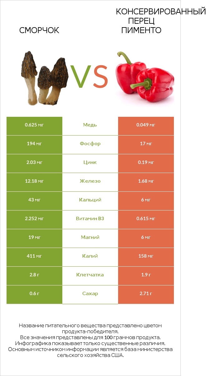 Сморчок vs Консервированный перец пименто infographic