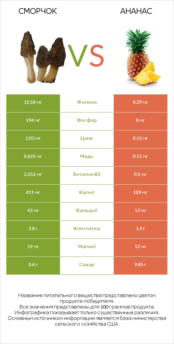 Сморчок vs Ананас infographic