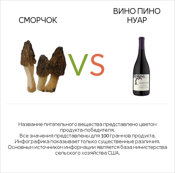 Сморчок vs Вино Пино Нуар infographic