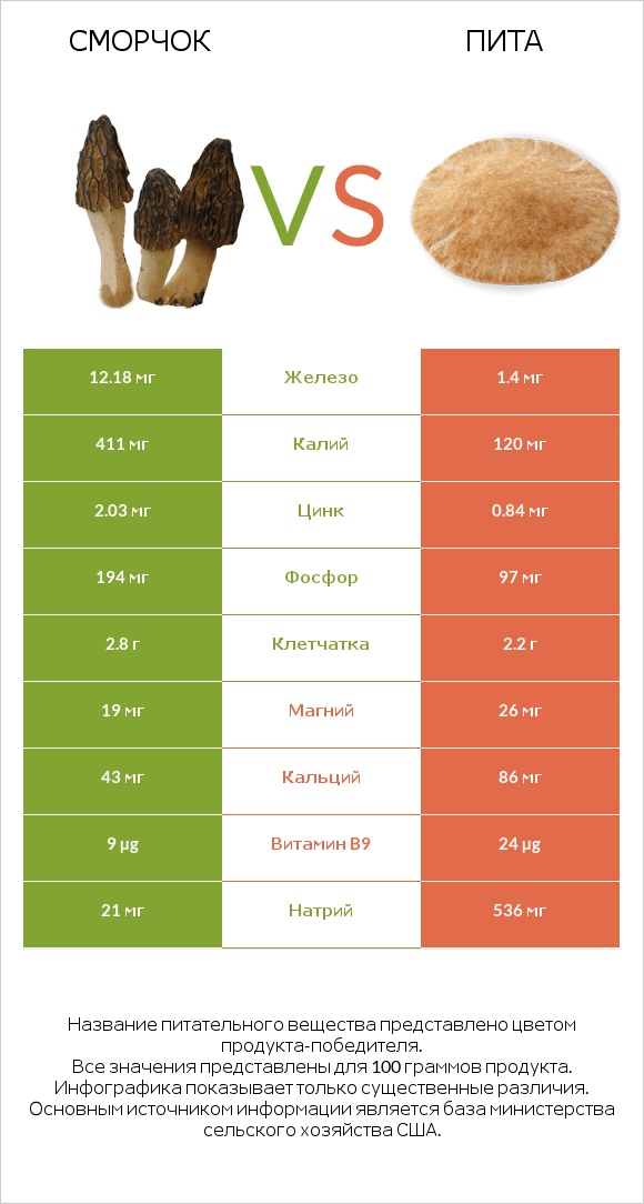 Сморчок vs Пита infographic