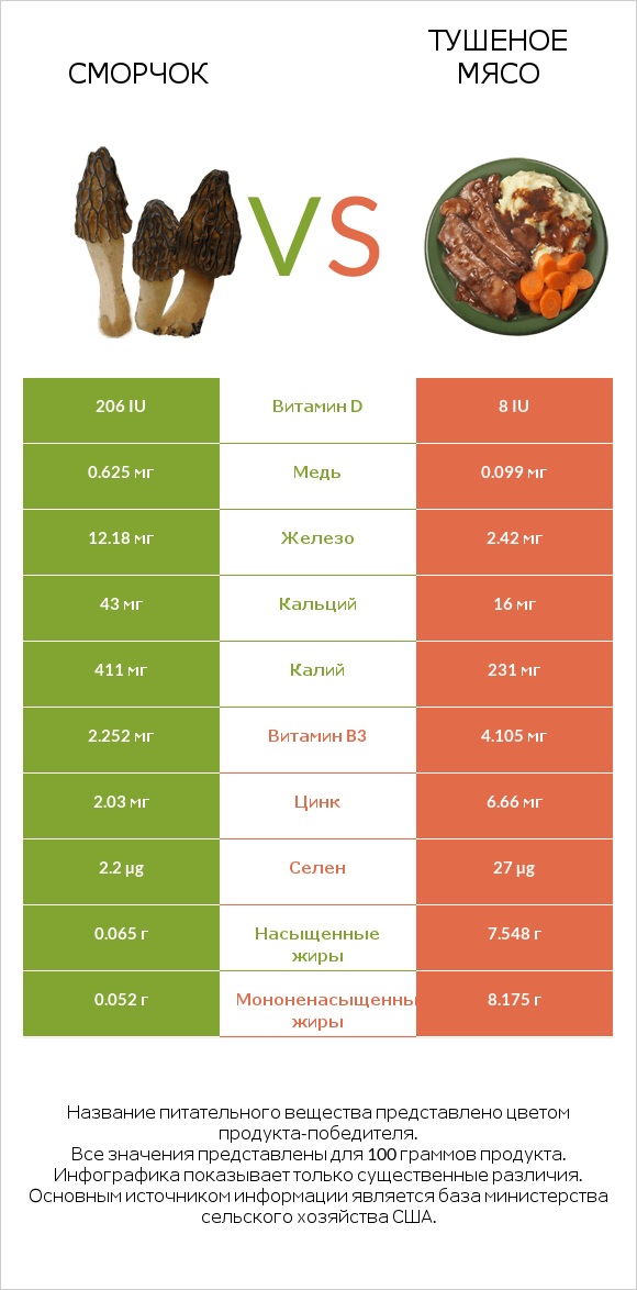 Сморчок vs Тушеное мясо infographic