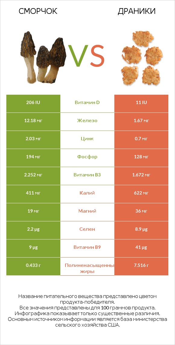 Сморчок vs Драники infographic