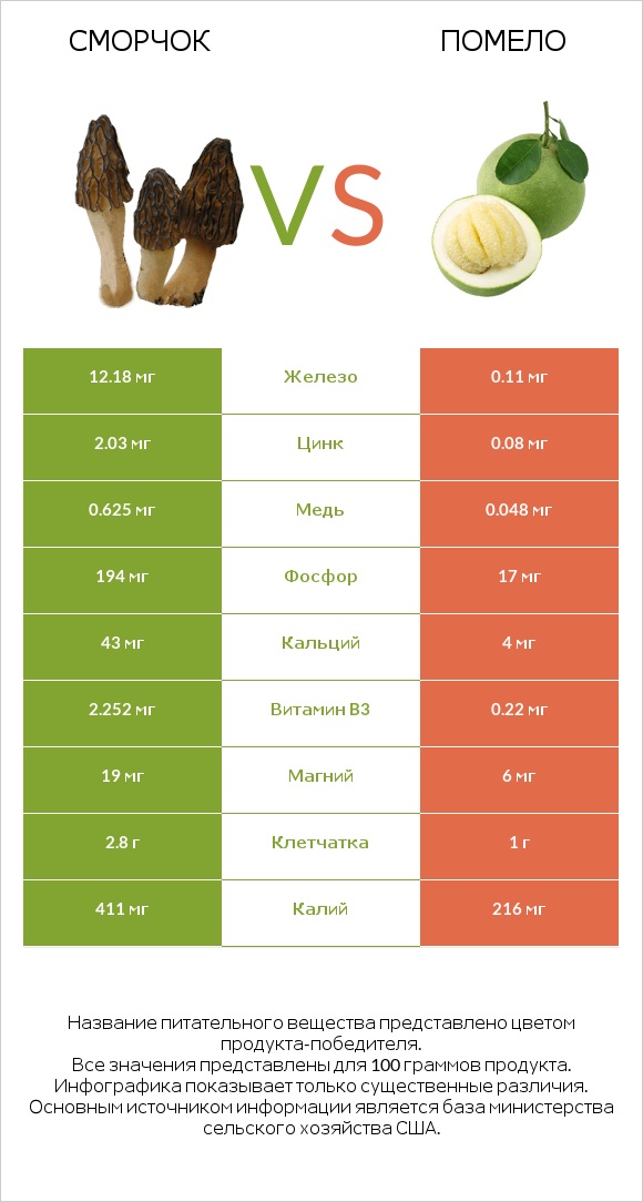 Сморчок vs Помело infographic
