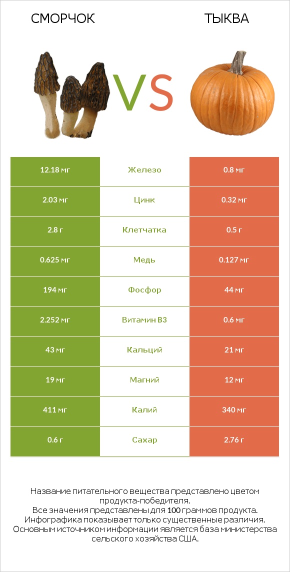 Сморчок vs Тыква infographic