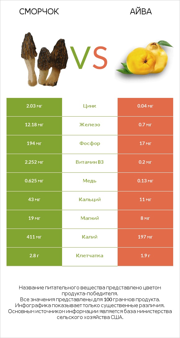 Сморчок vs Айва infographic