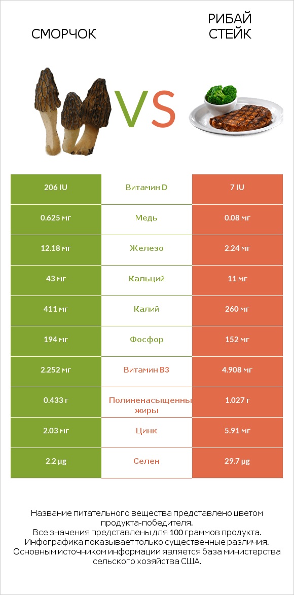 Сморчок vs Рибай стейк infographic