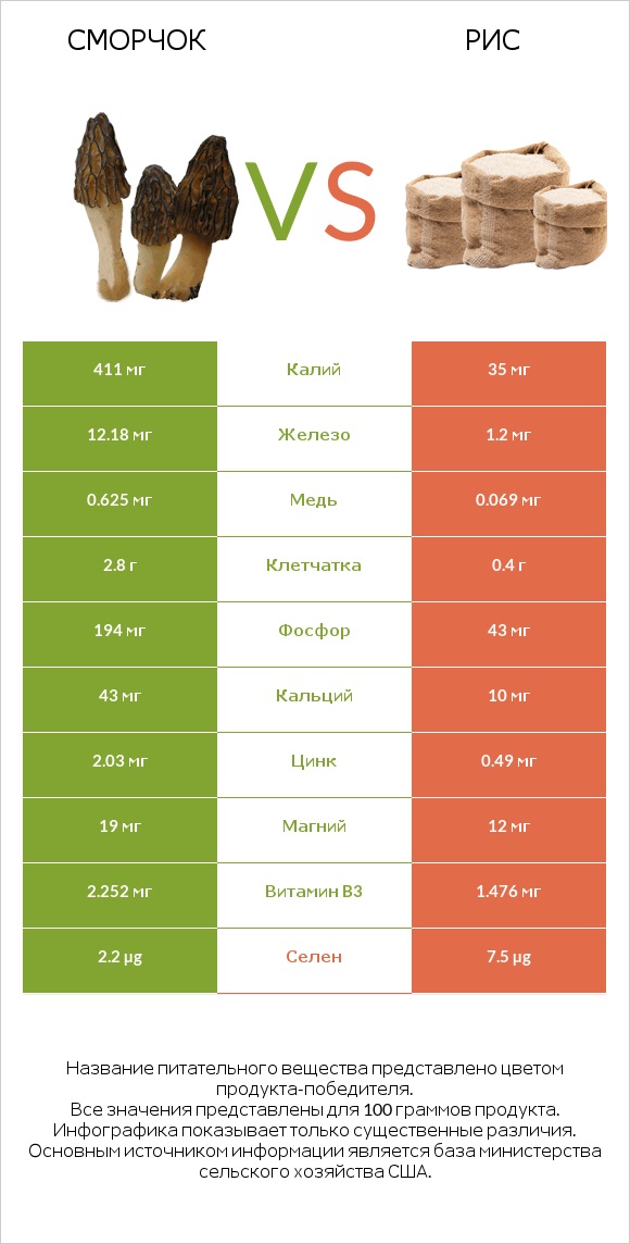 Сморчок vs Рис infographic