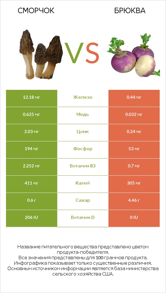 Сморчок vs Брюква infographic