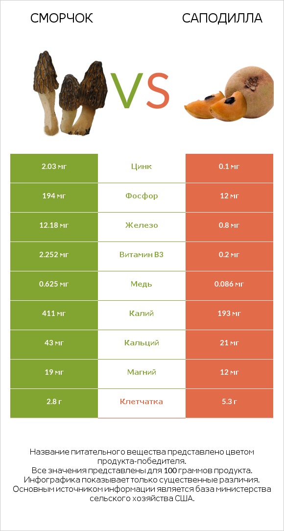 Сморчок vs Саподилла infographic