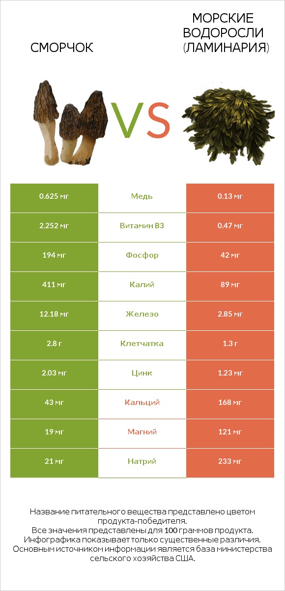 Сморчок vs Морские водоросли (Ламинария) infographic