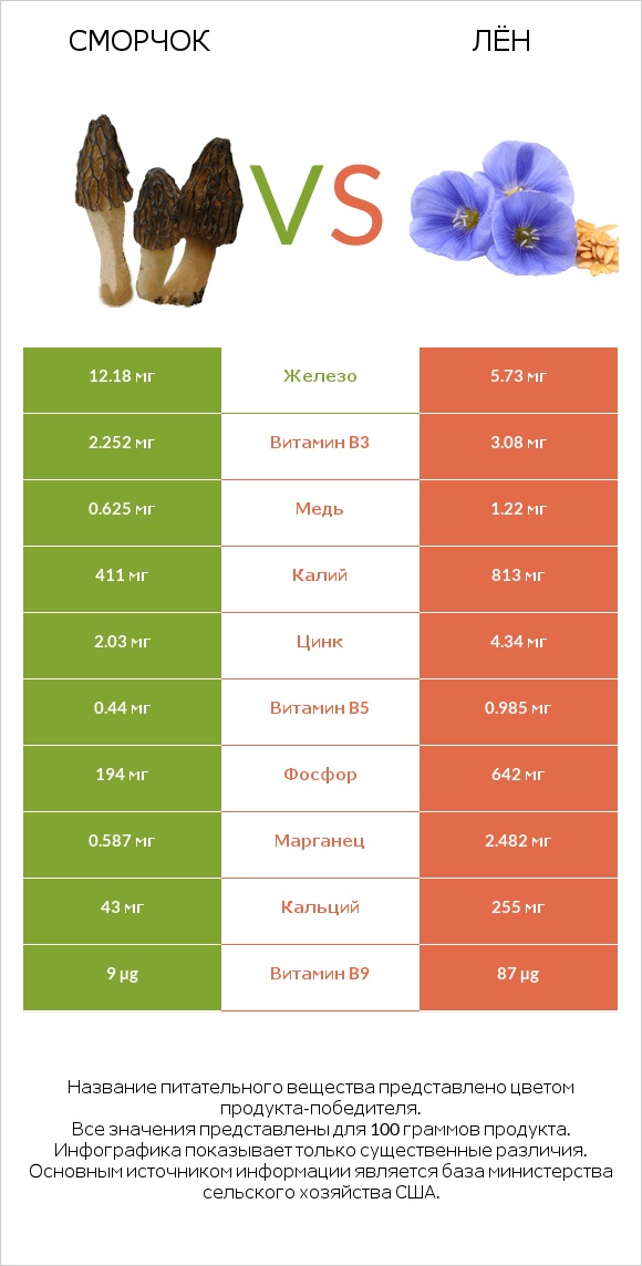 Сморчок vs Лён infographic