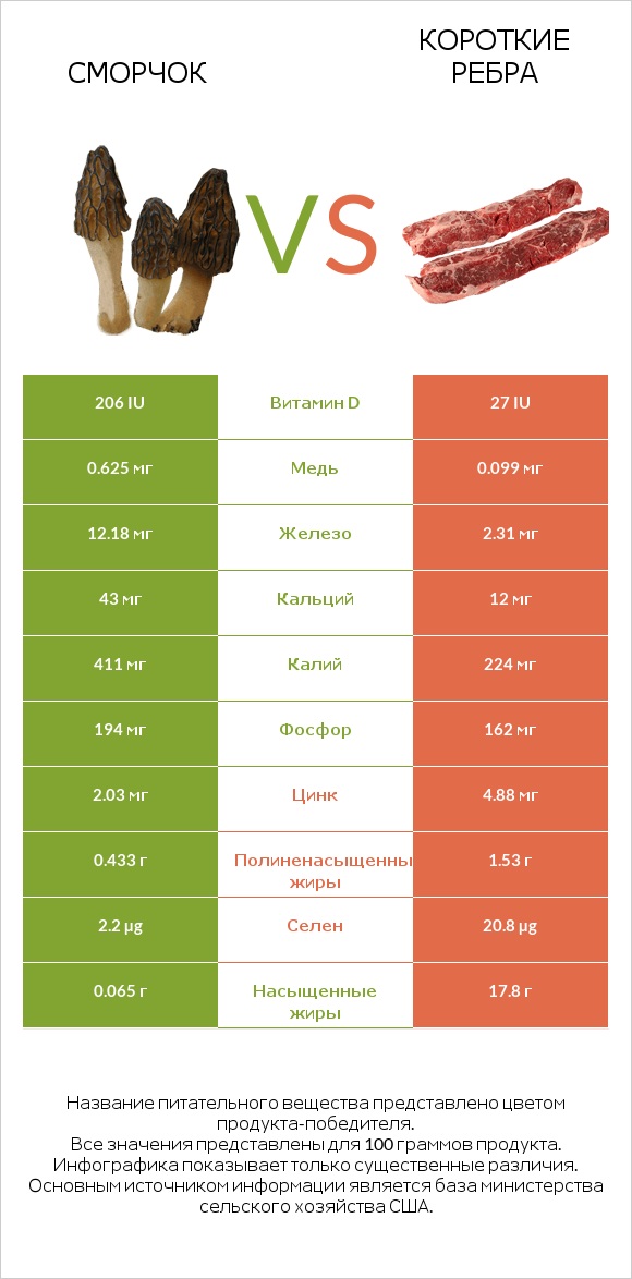 Сморчок vs Короткие ребра infographic