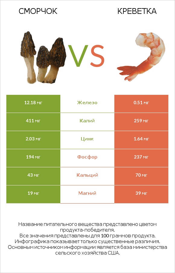 Сморчок vs Креветка infographic