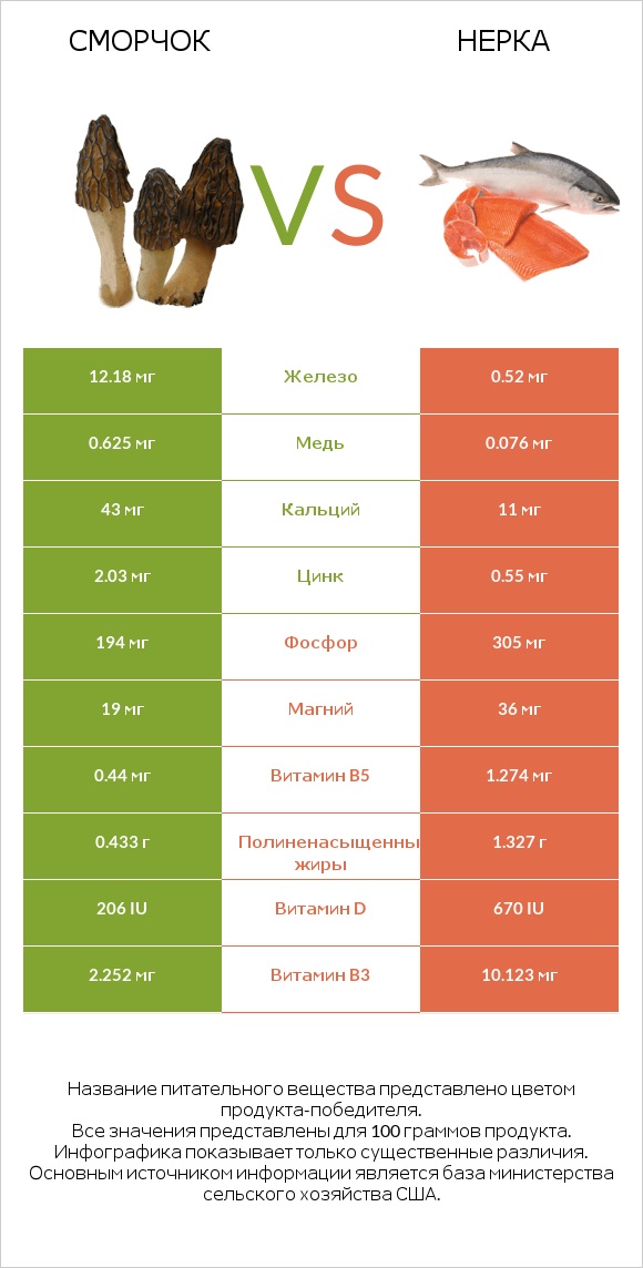 Сморчок vs Нерка infographic