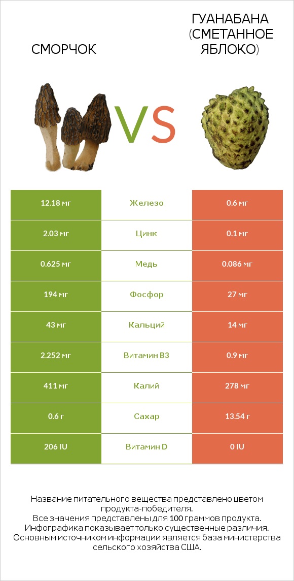 Сморчок vs Гуанабана (сметанное яблоко) infographic