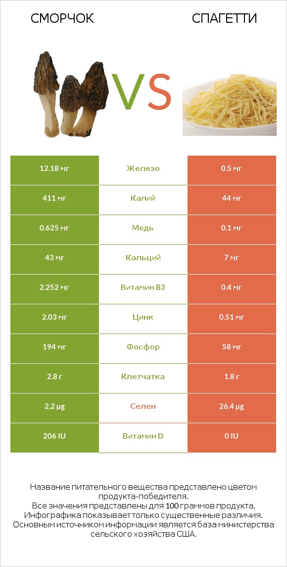 Сморчок vs Спагетти infographic