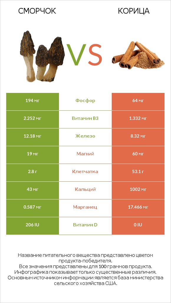Сморчок vs Корица infographic