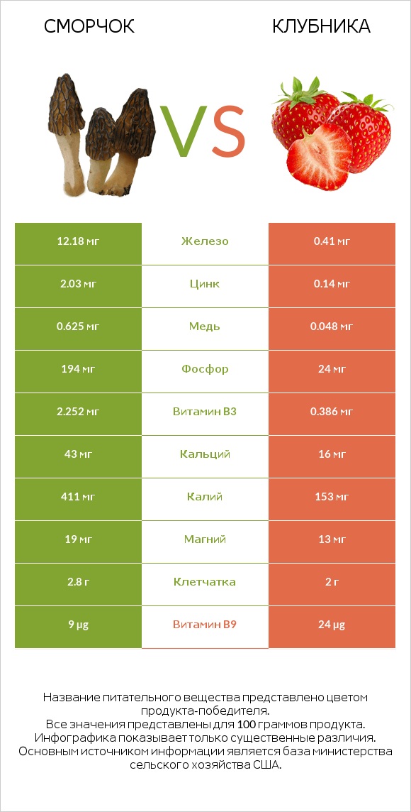 Сморчок vs Клубника infographic