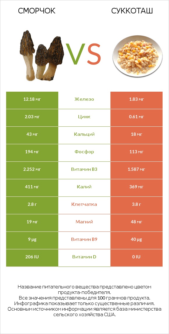 Сморчок vs Суккоташ infographic