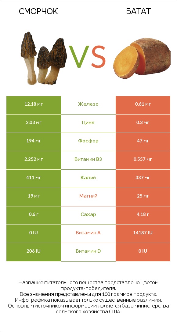 Сморчок vs Батат infographic