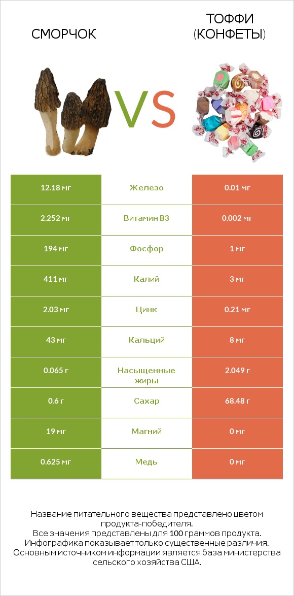 Сморчок vs Тоффи (конфеты) infographic