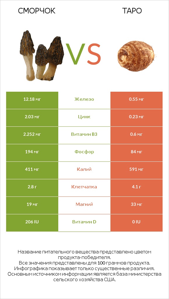 Сморчок vs Таро infographic