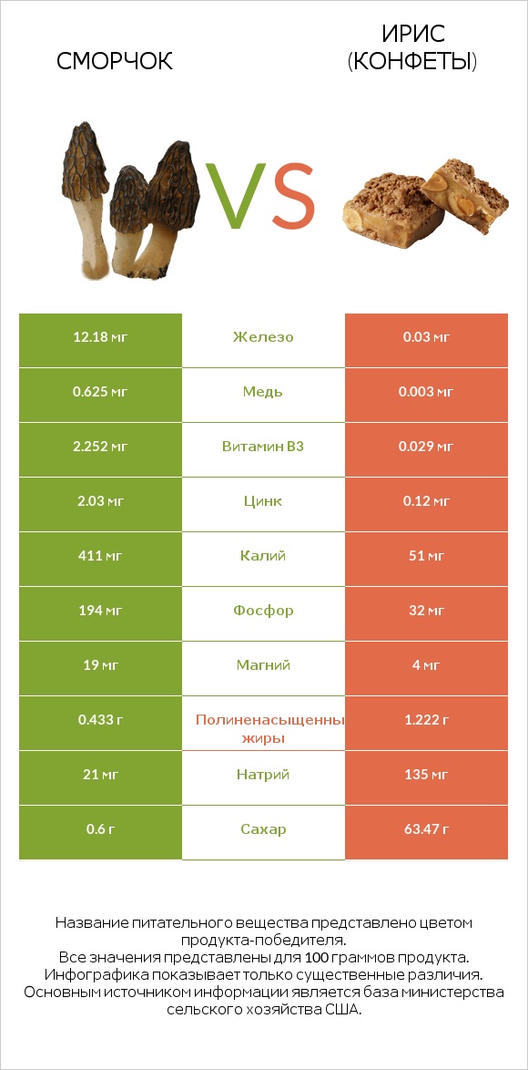 Сморчок vs Ирис (конфеты) infographic