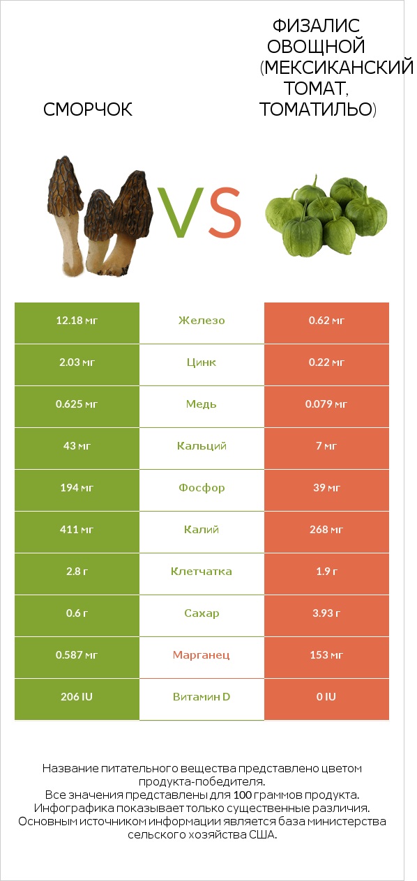 Сморчок vs Физалис овощной (мексиканский томат, томатильо) infographic