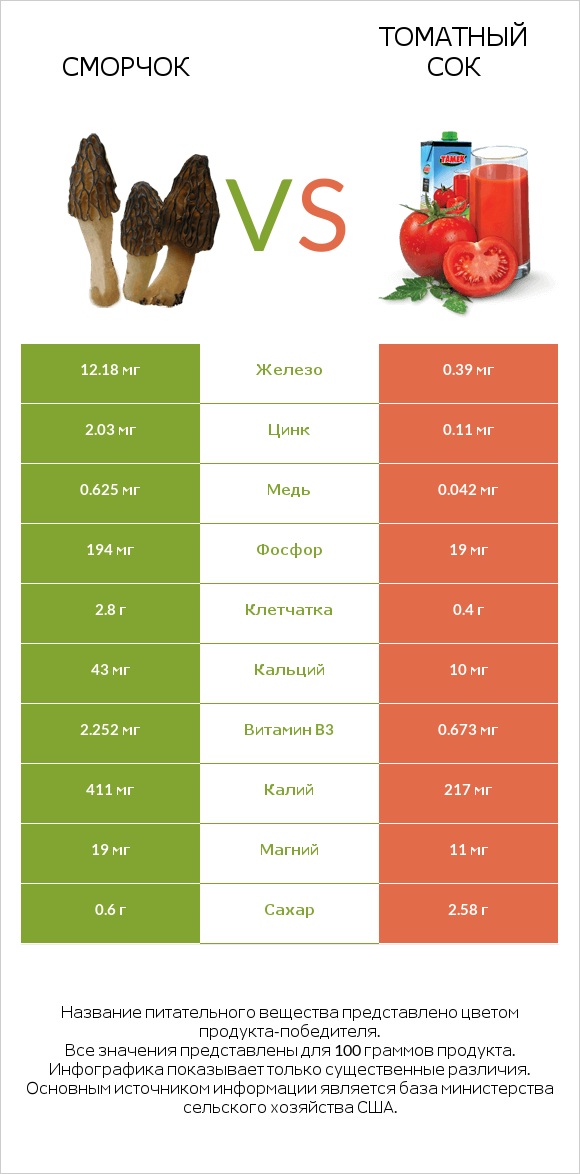 Сморчок vs Томатный сок infographic