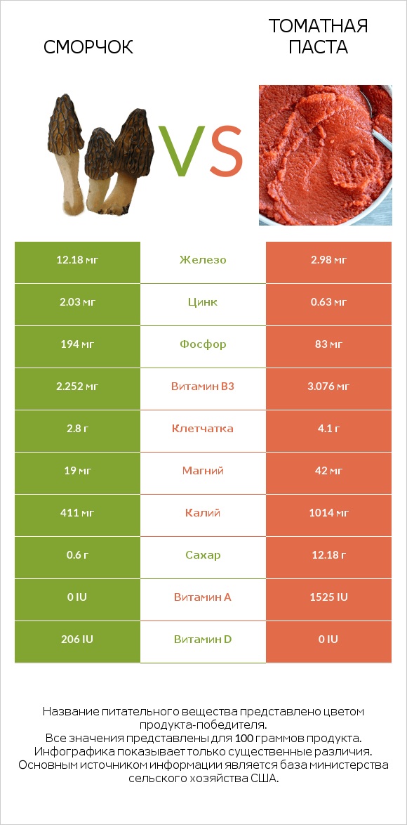 Сморчок vs Томатная паста infographic