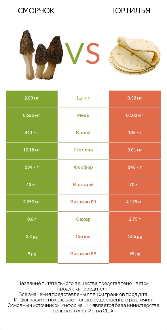 Сморчок vs Тортилья infographic