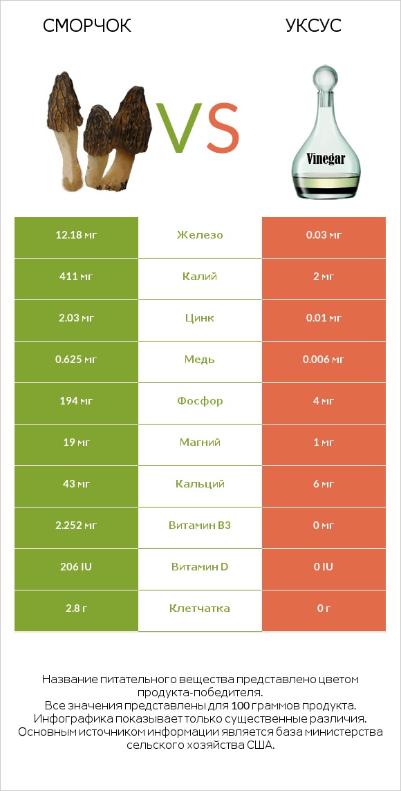 Сморчок vs Уксус infographic