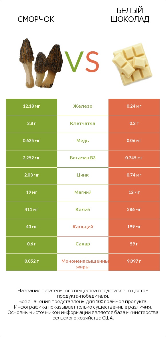 Сморчок vs Белый шоколад infographic