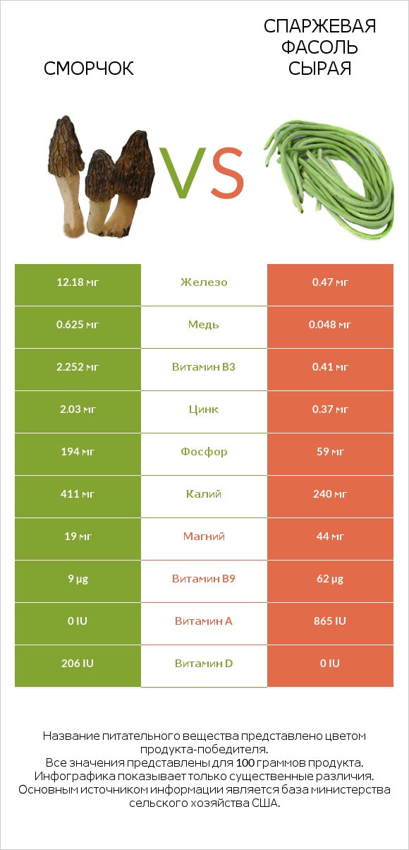 Сморчок vs Спаржевая фасоль сырая infographic