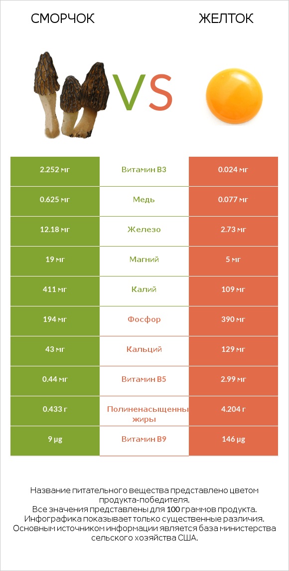 Сморчок vs Желток infographic