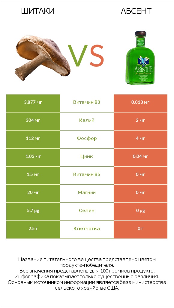 Шитаки vs Абсент infographic